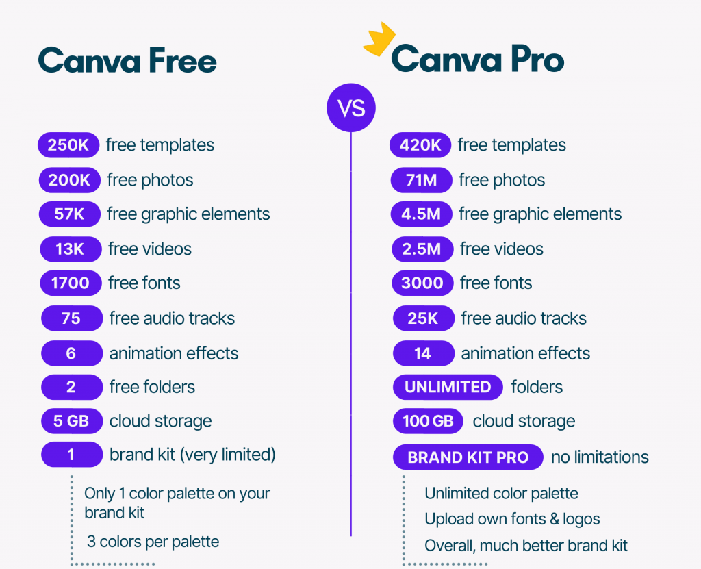 Canva free vs canva pro
